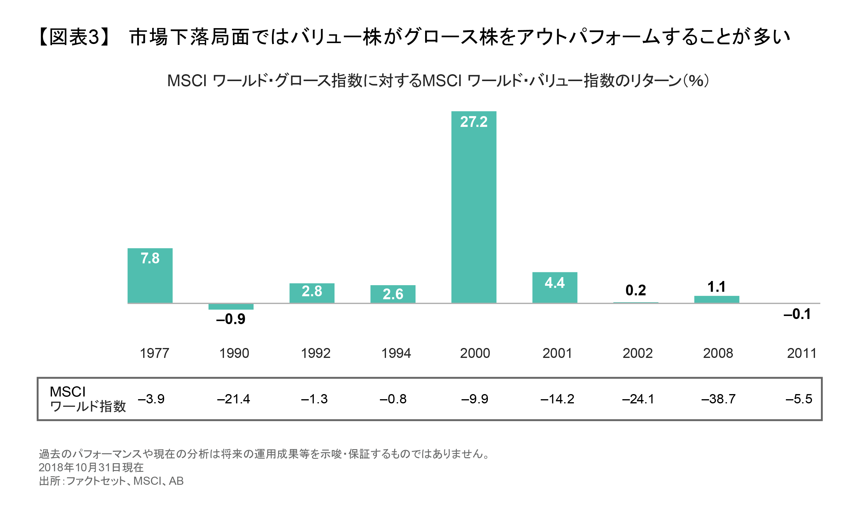 市場下落局面ではバリュー株がグロース株をアウトパフォームすることが多い - Copy.png